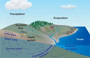 'Seasonal Pump' Moves Water Between Ocean and Aquifers