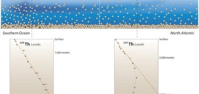 Deep Ocean Waters Don't Run Still
