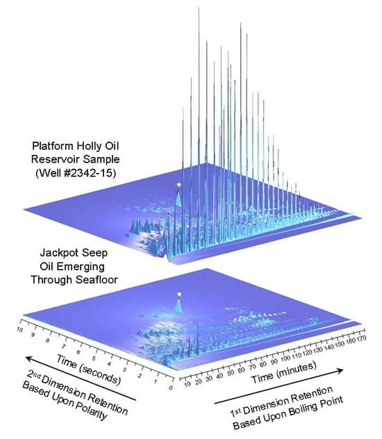 two-dimensional chromatograms