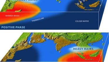 Linking the Indian Ocean and monsoons