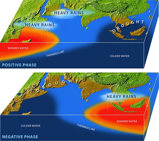 Linking the Indian Ocean and monsoons