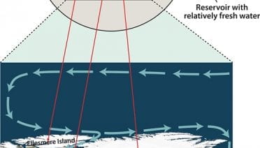 How the ocean works