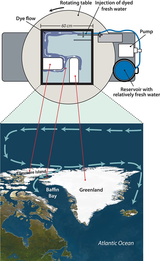 How the ocean works