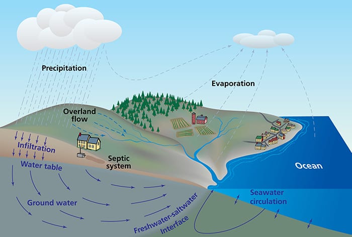 Groundwater and the ocean