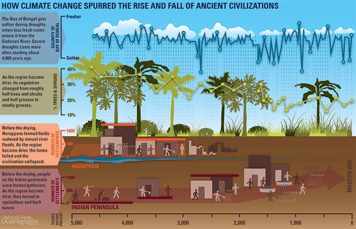 Climate change and ancient civilizations