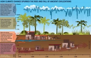 Climate Change Spurred Fall of Ancient Culture