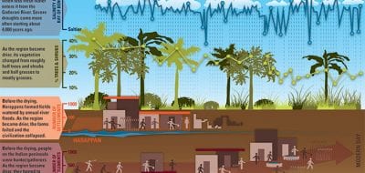 Climate Change Spurred Fall of Ancient Culture