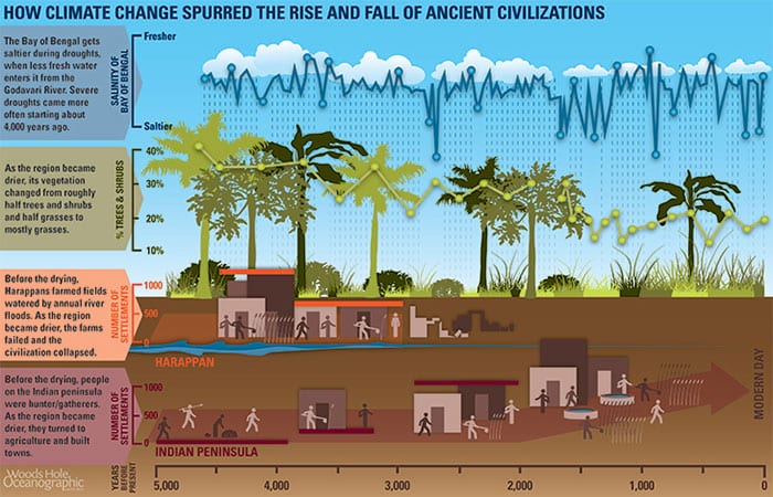 Climate Change Spurred Fall of Ancient Culture – Woods Hole Oceanographic  Institution