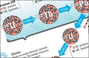 ABCs of Radioactivity