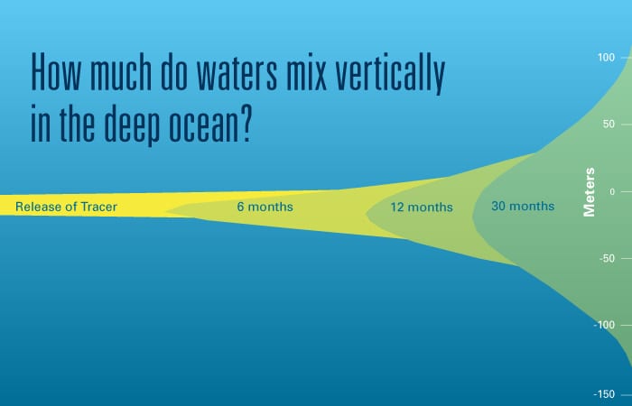 How much do waters mix vertically in the deep ocean?