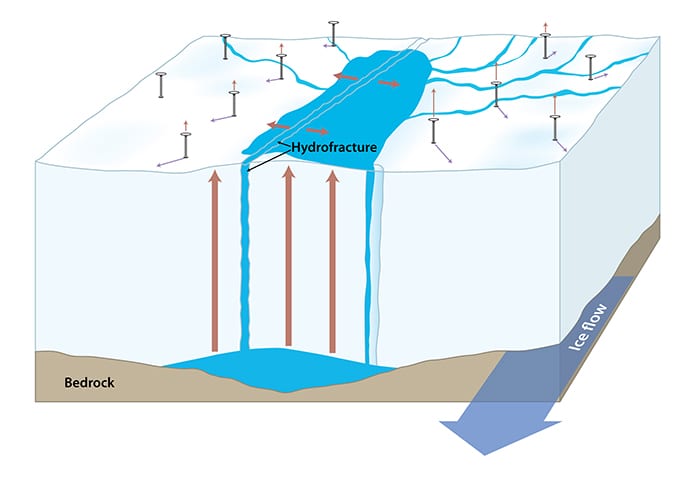 Monitoring the Ice