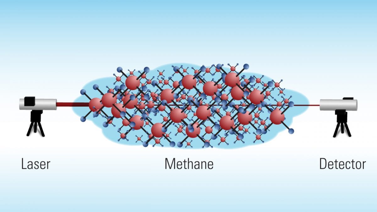 Measuring Methane