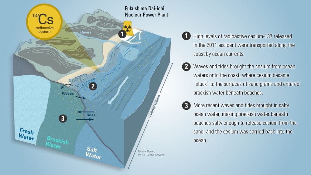 Radioactivity Under the Beach?