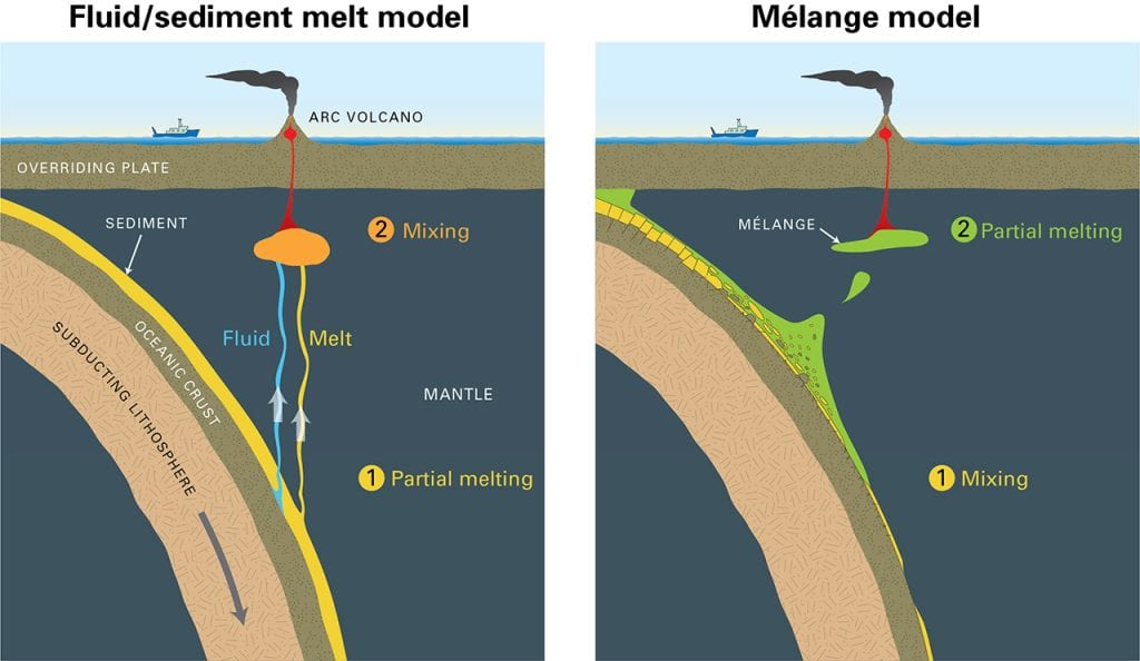 Volcanic Island Arc The Plate Tectonic Setting Of Fiji Is An Inactive Volcanic Island Arc The Plate Tectonic Setting Of Fiji Is An Inactive