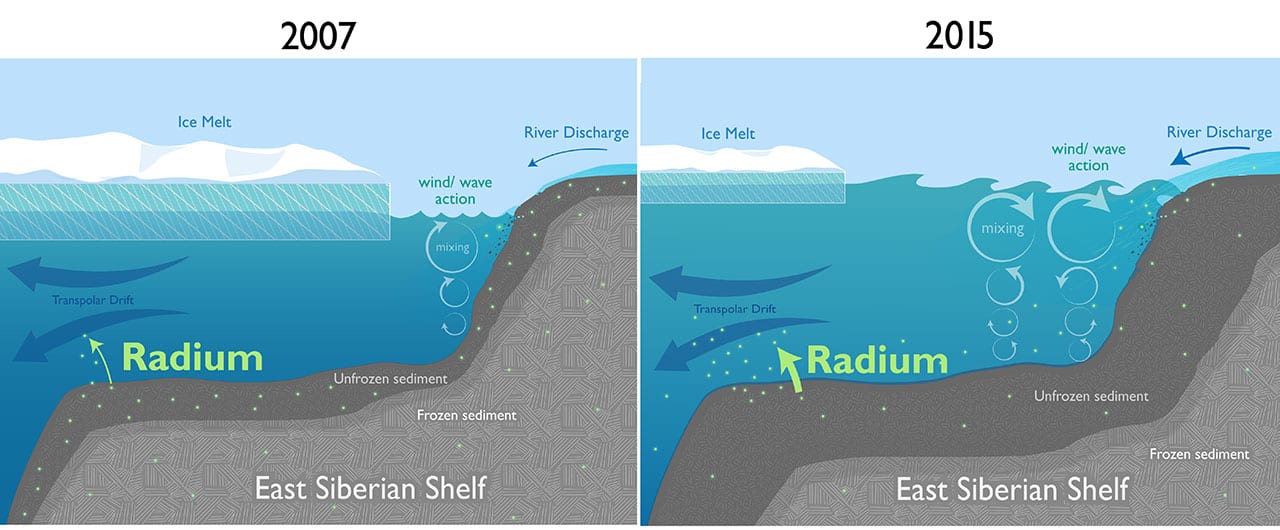 Scientists Find Surprising Evidence of Rapid Changes in the Arctic