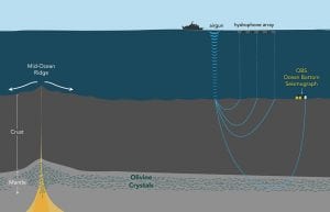 How Is the Seafloor Made?