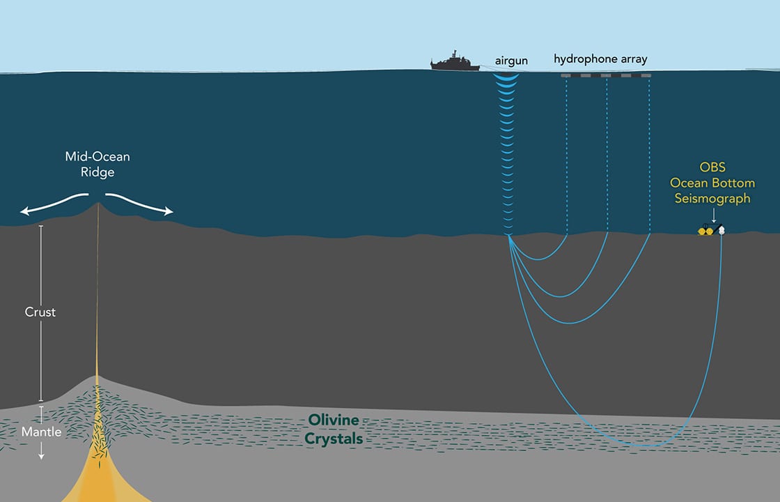 How Is The Seafloor Made Woods Hole Oceanographic Institution