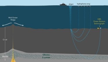 Probing the Seafloor with Sound