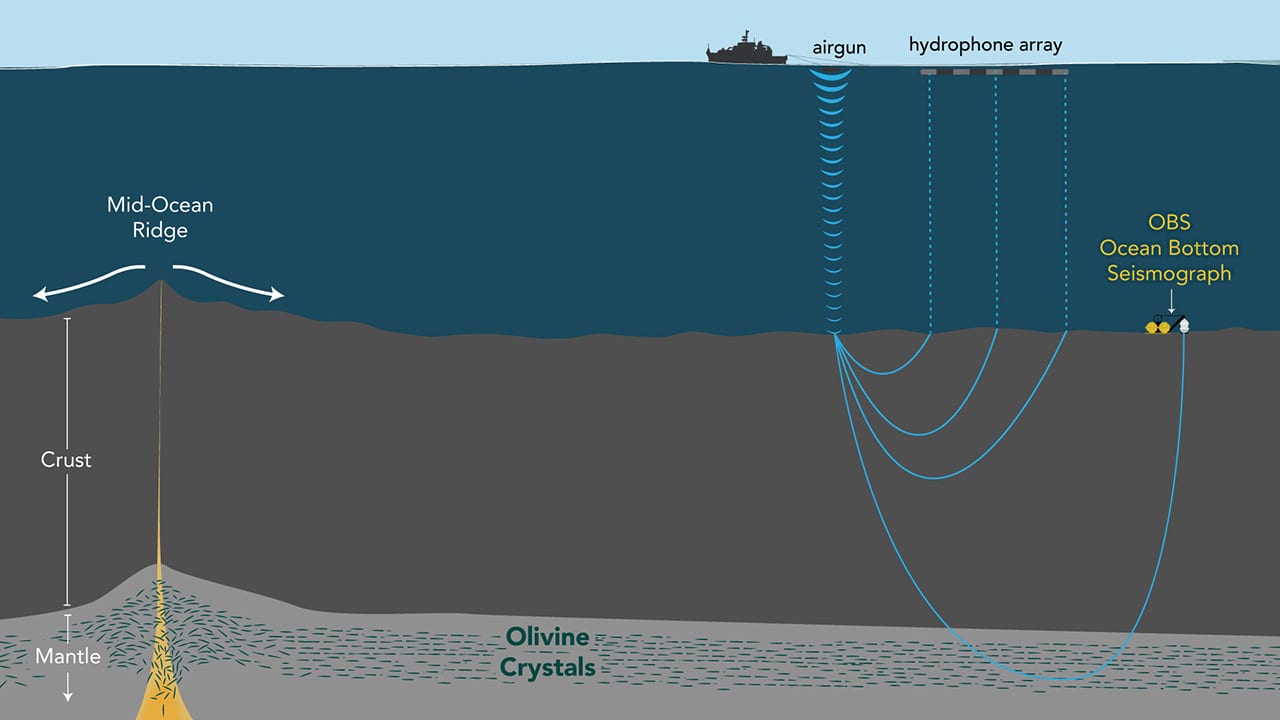 Probing the Seafloor with Sound