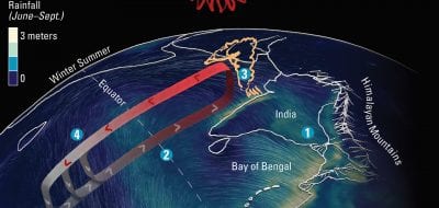 Can We Improve Monsoon Forecasts?