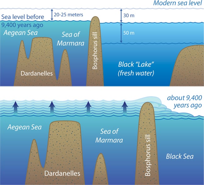 Noah's Not-so-big Flood