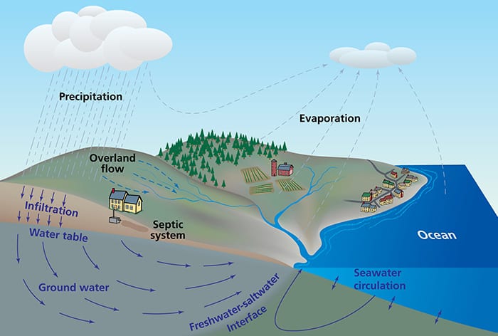 Groundwater and the Ocean