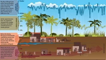 Climate Change and Ancient Civilizations