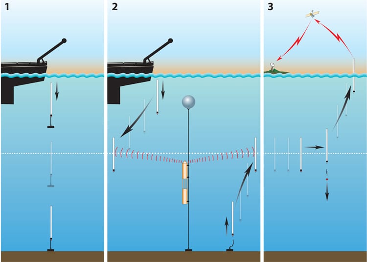 RAFOS Floats