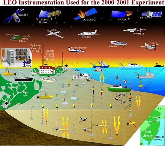 At the Long-term Ecosystem Observatory off New Jersey, instruments are plugged into permanent seafloor nodes, with measurements complemented by others taken by robotic vehicles, satellites, aircraft, research vessels, shore-based radars, instrumented buoys, and a meteorological tower. (Courtesy of Rutgers University)