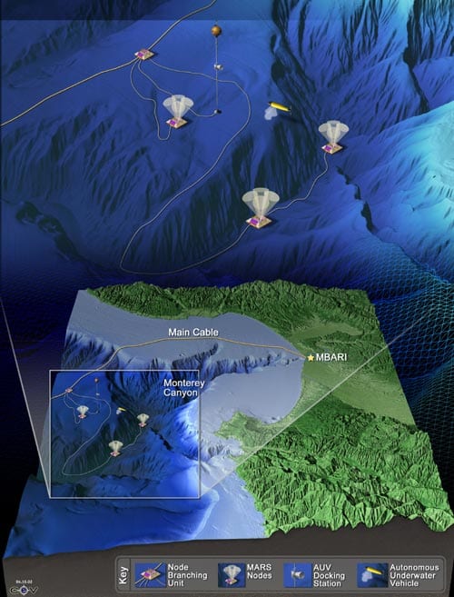 At the Long-term Ecosystem Observatory off New Jersey, instruments are plugged into permanent seafloor nodes, with measurements complemented by others taken by robotic vehicles, satellites, aircraft, research vessels, shore-based radars, instrumented buoys, and a meteorological tower. (Courtesy of Rutgers University)