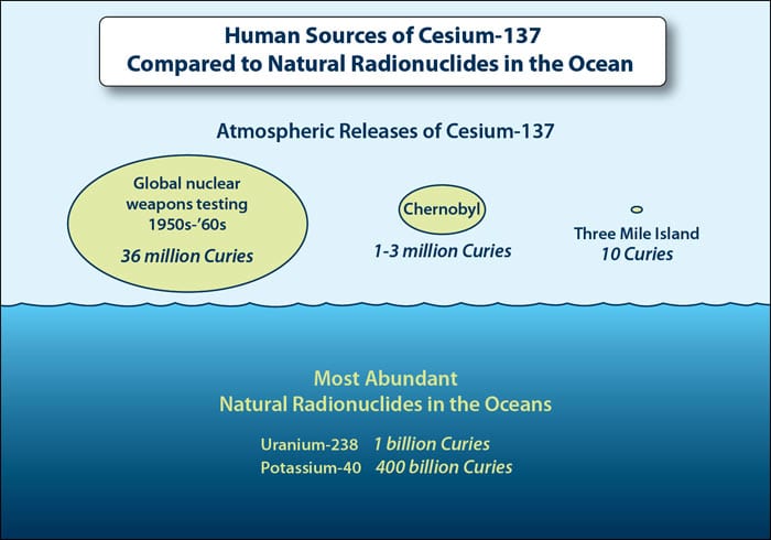 Human sources of radiation released into the atmosphere over the past 60 years