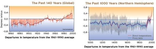 Variations of the earth's surface temperature
