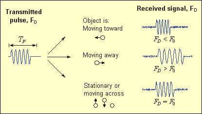 HOW THE ADCP WORKS: A Sontek figure showing what happens to the frequency of sound waves when they reflect off of moving objects. (Courtesy of Sontek)