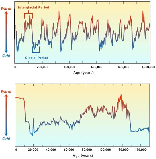 Earth's climate is anything but stable, with dramatic swings in cooling and warming over the past 1 million years (top) and past 140,000 years (bottom). This plot of climate change over time is based on chemical information collected from shells of organisms preserved in deep-sea sediments. We are currently in a warm (red) period, called an interglacial. Sea level rises as the climate warms and falls as the climate cools, as more water is locked up in ice on land. During the last interglacial 120,000 years ago, sea level was 18 to 20 feet higher than it is today. (Illustration by Jack Cook, WHOI)