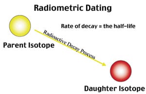 Isotope Diagram