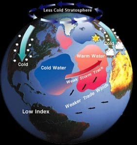 The Indian Ocean has its own seesaw behavior, the Indian Ocean Dipole. During a so-called positive phase, warmer-than-usual water temperatures in the western Indian Ocean bring heavy rains to East Africa and India and colder-than-usual waters bring drought to Southeast Asia. In the negative phase, ocean and monsoonal conditions reverse. (Illustration by E. Paul Oberlander, Woods Hole Oceanographic Institution)