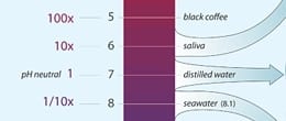 ph scale