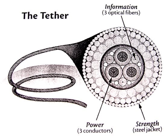 The cable that tows BIOMAPER is encased in steel for strength. Inside, 3 electrical wires and 3 fiberoptic conductors relay power and data. The cable is 1.7 cm (0.68 inches) diameter. (drawing courtesy Peter Wiebe, WHOI)