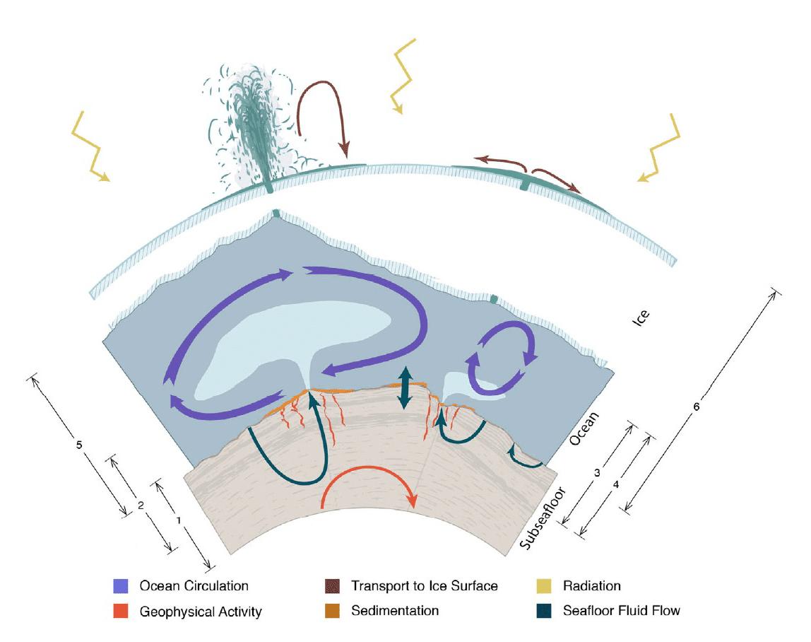 Schematic showing the physical aspects of ocean system science addressed in this interdisciplinary study of ocean worlds.