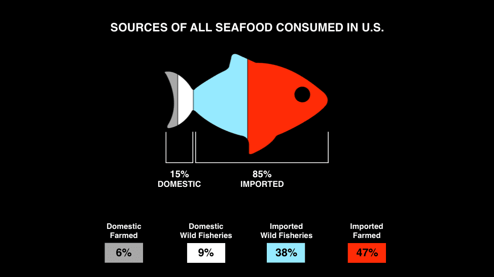 Aquaculture is a Major Source of seafood for the U.S.