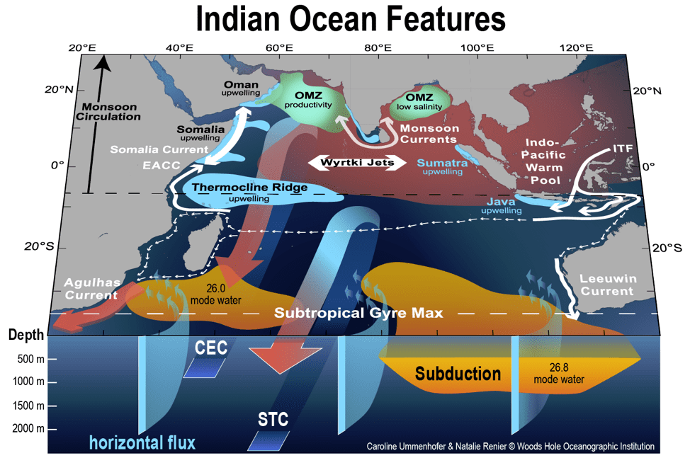 Indian Ocean Features