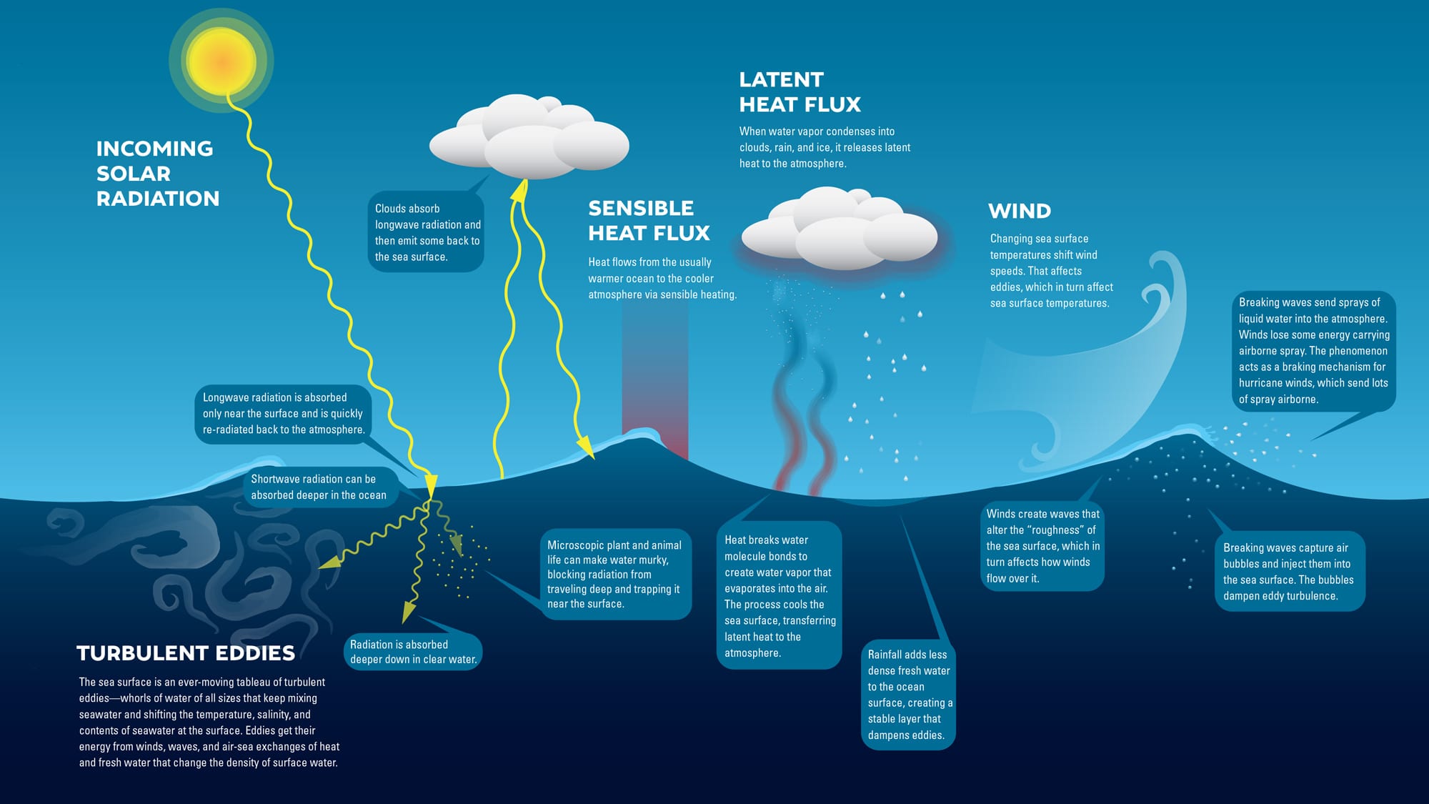 Ocean Atmosphere Interaction illustration