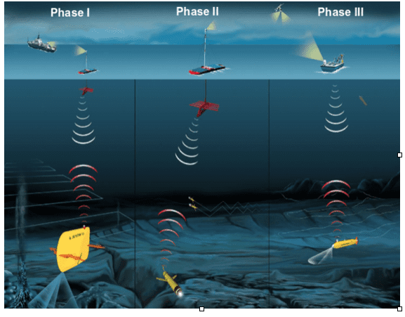 A three-phase concept for robotics-led deep ocean exploration.