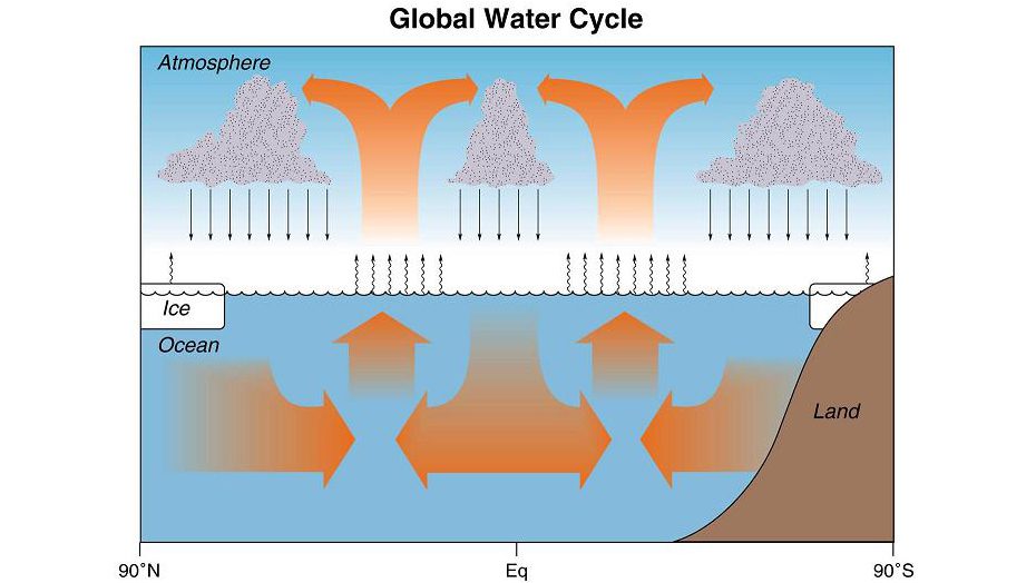 global water cycle