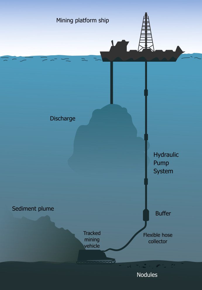 Deep-Sea Mining Diagram