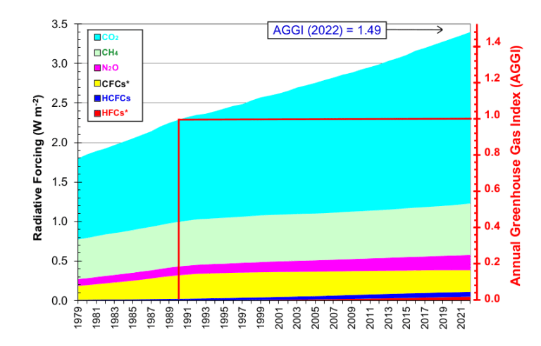 Graph of the NOAA Annual Greenhouse Gas Index