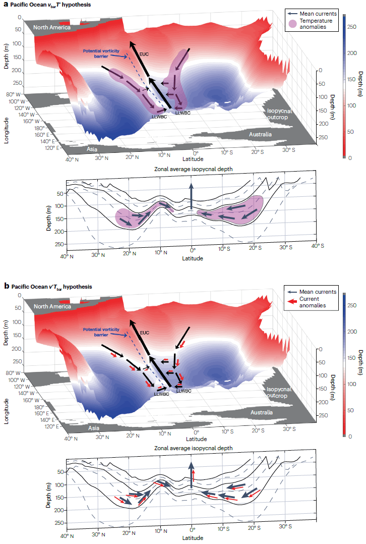 Mechanisms of tropical Pacific decadal variability