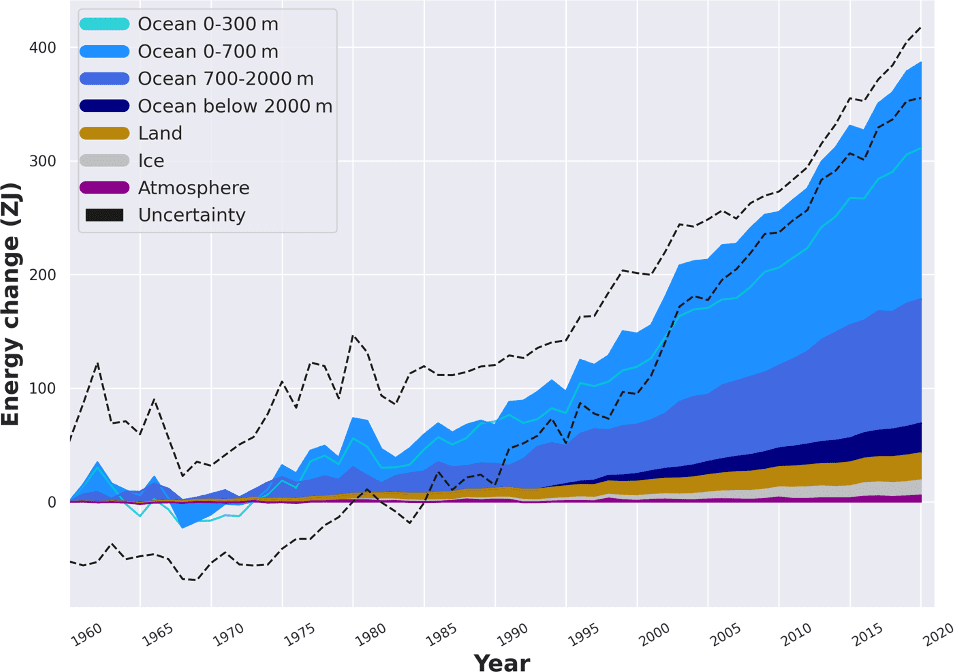 Earth warming due to imbalance at top of atmosphere
