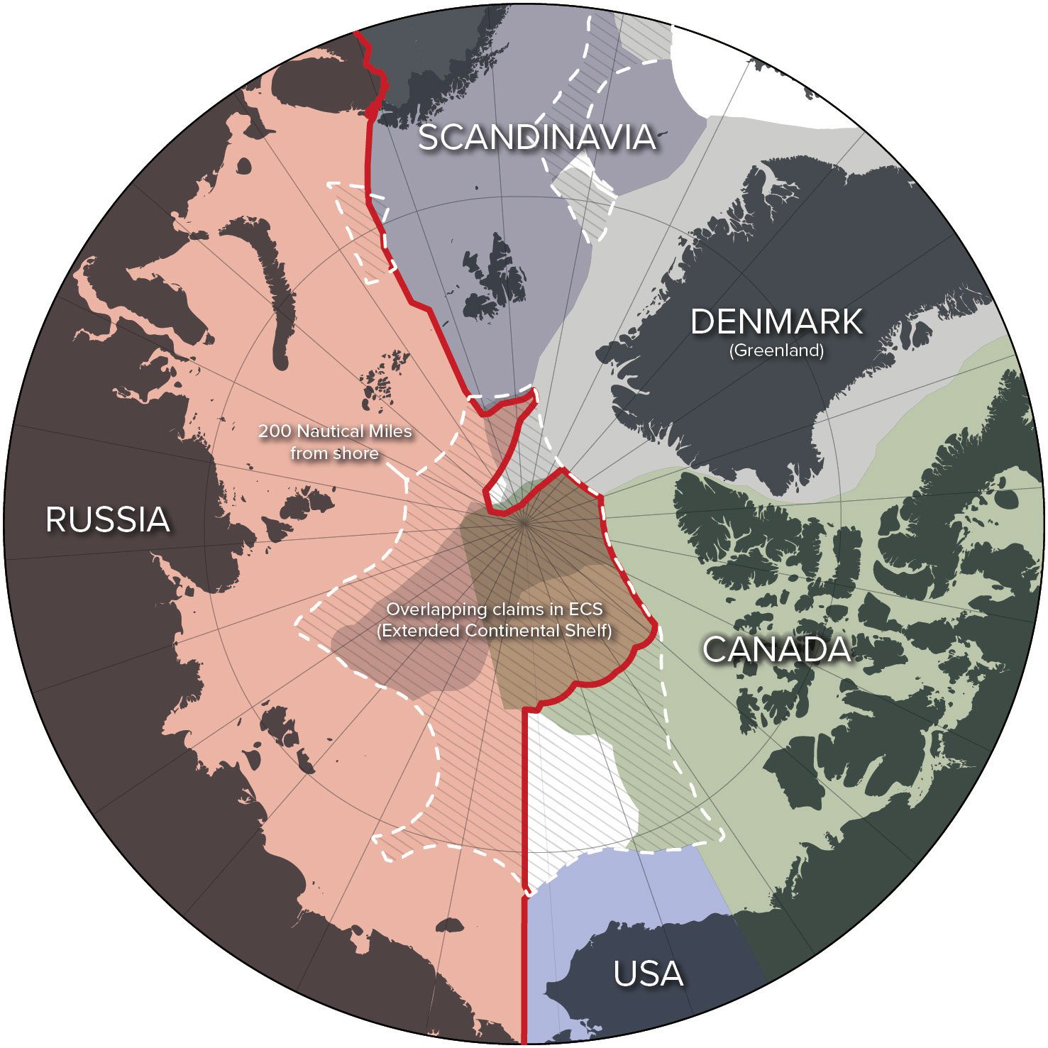 Multiple countries control territories within the Arctic circle, with Russia alone accounting for 53% of the Arctic coastline.