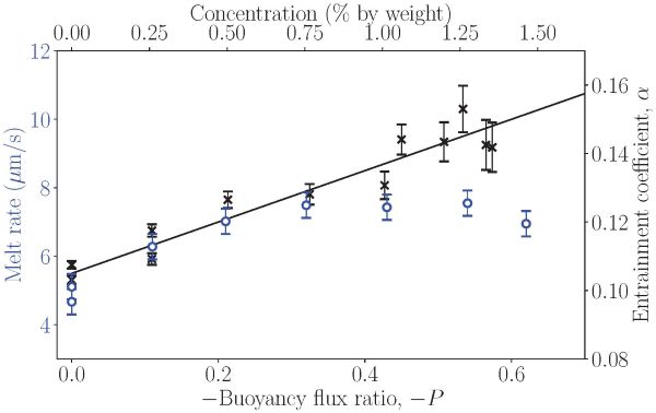 Melt_rate_B_alpha